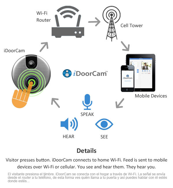 iDoorCam Device A Wi-Fi Enabled Webcam Doorbell